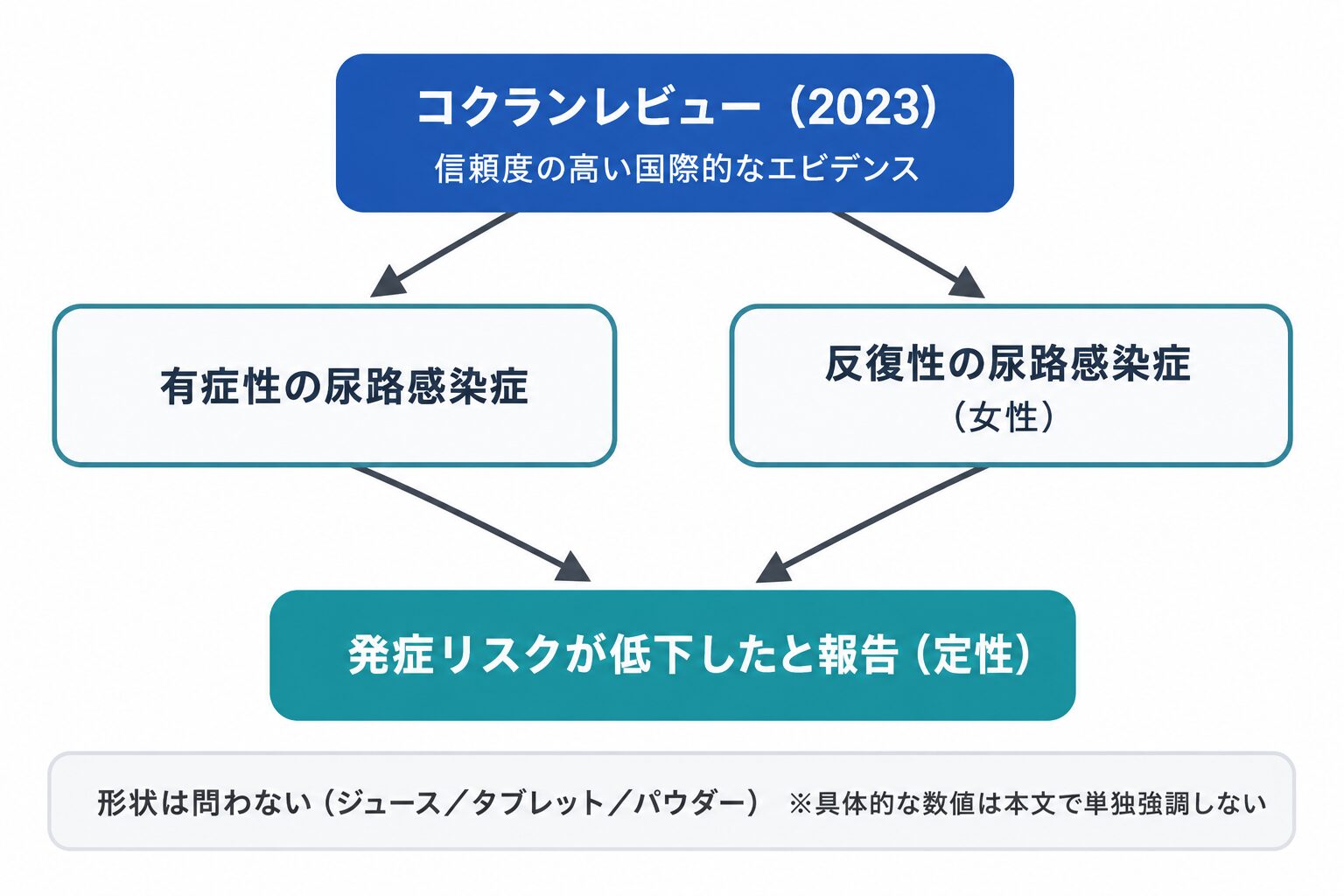 コクランレビュー2023の結果